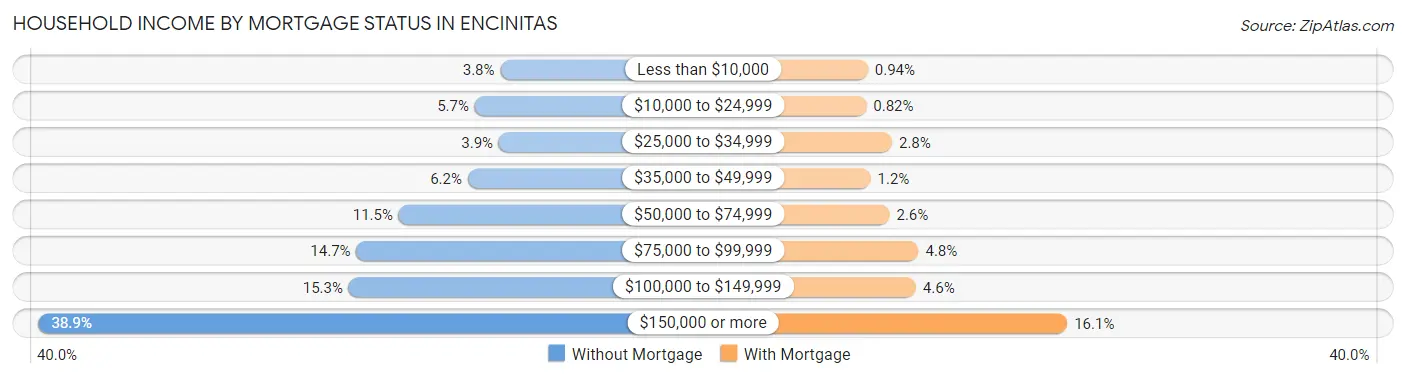 Household Income by Mortgage Status in Encinitas