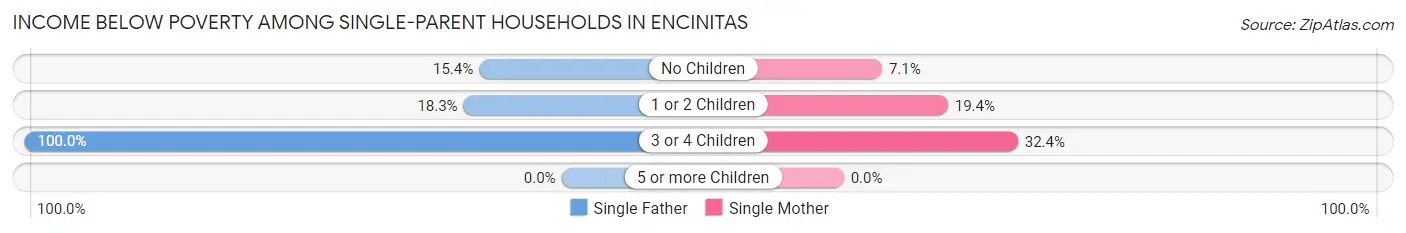 Income Below Poverty Among Single-Parent Households in Encinitas