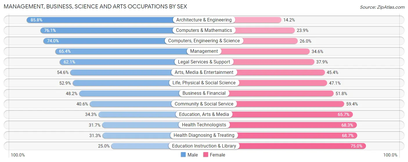 Management, Business, Science and Arts Occupations by Sex in Encinitas