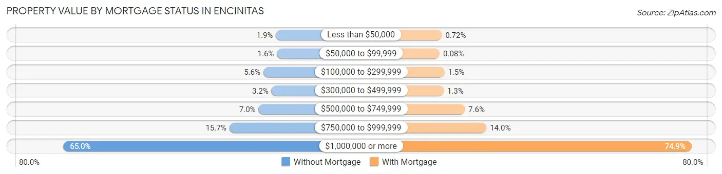 Property Value by Mortgage Status in Encinitas