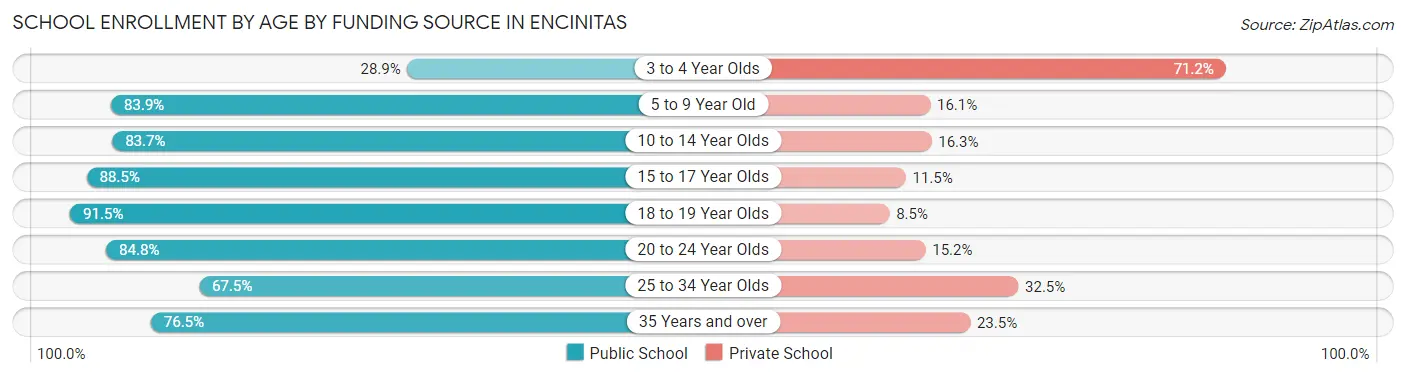 School Enrollment by Age by Funding Source in Encinitas