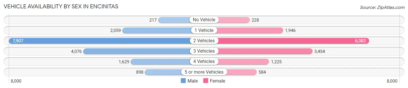 Vehicle Availability by Sex in Encinitas