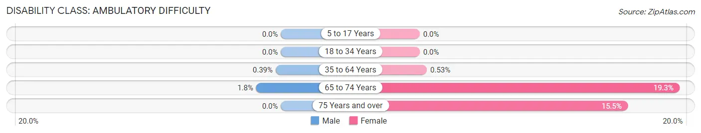 Disability in Escalon: <span>Ambulatory Difficulty</span>