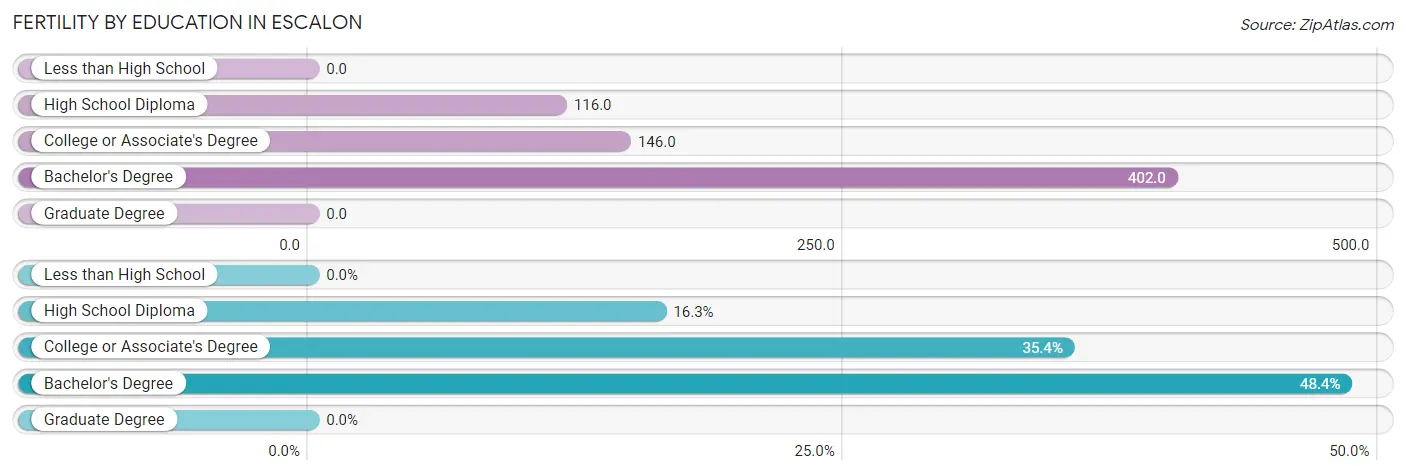 Female Fertility by Education Attainment in Escalon