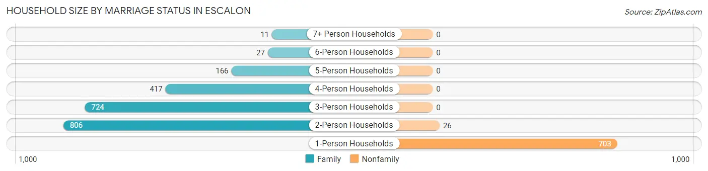 Household Size by Marriage Status in Escalon