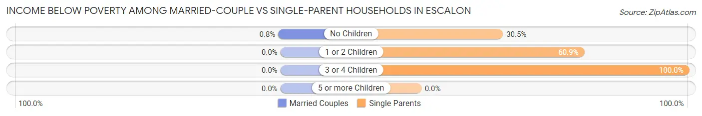 Income Below Poverty Among Married-Couple vs Single-Parent Households in Escalon