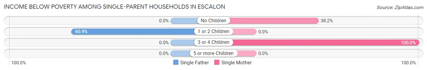 Income Below Poverty Among Single-Parent Households in Escalon