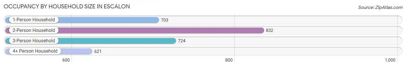 Occupancy by Household Size in Escalon