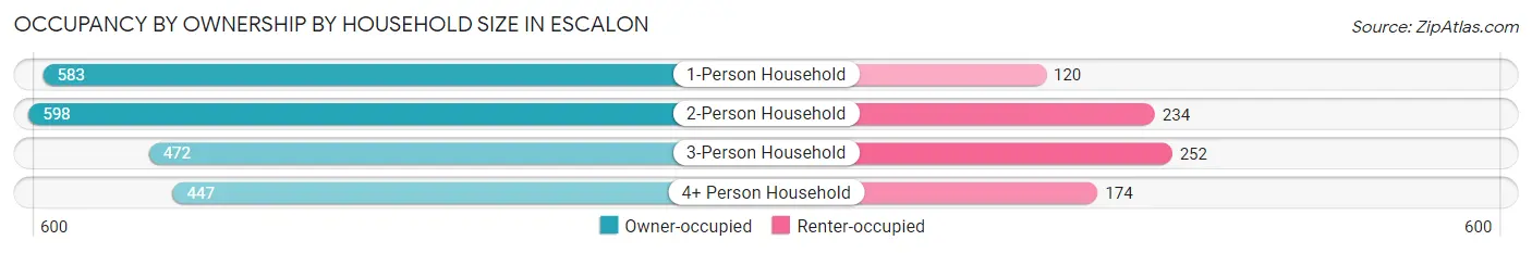 Occupancy by Ownership by Household Size in Escalon