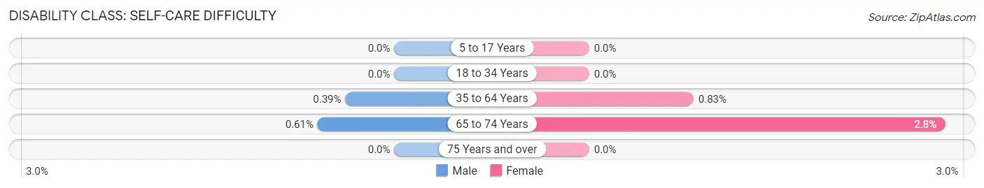 Disability in Escalon: <span>Self-Care Difficulty</span>