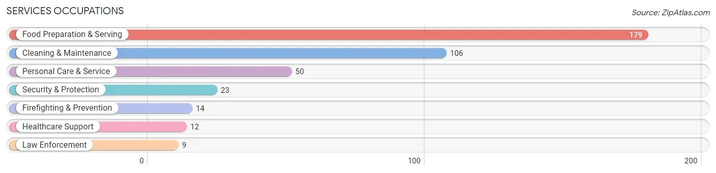 Services Occupations in Escalon