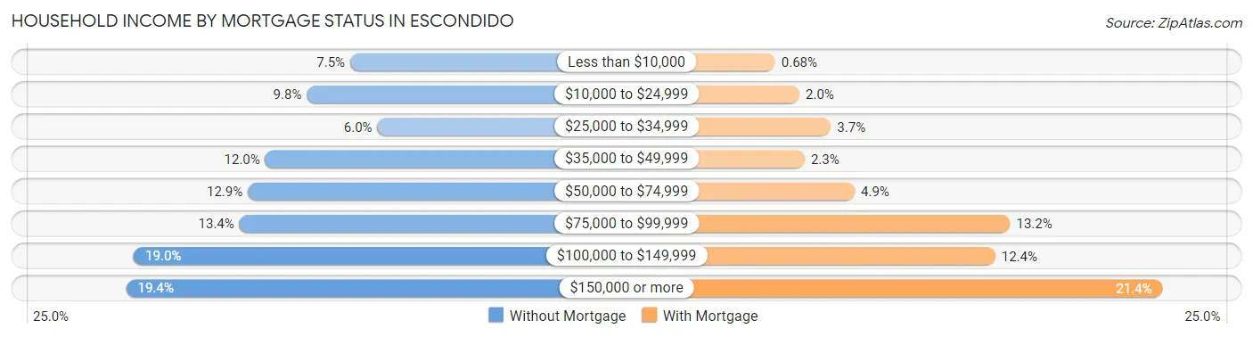 Household Income by Mortgage Status in Escondido