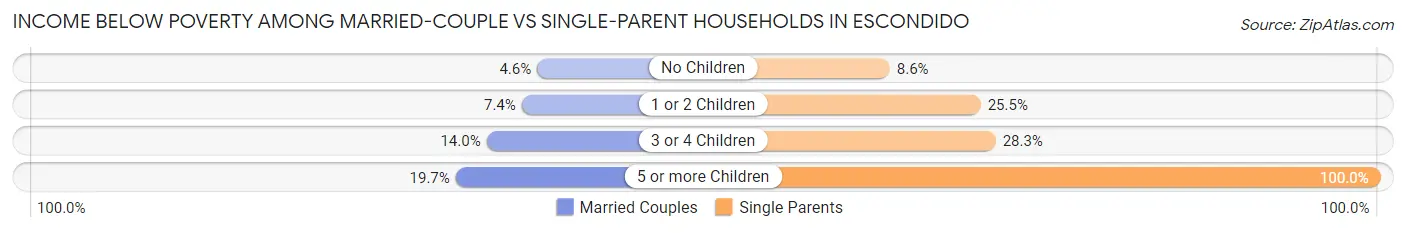 Income Below Poverty Among Married-Couple vs Single-Parent Households in Escondido