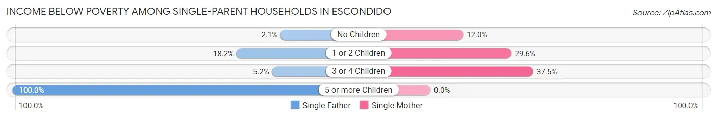 Income Below Poverty Among Single-Parent Households in Escondido
