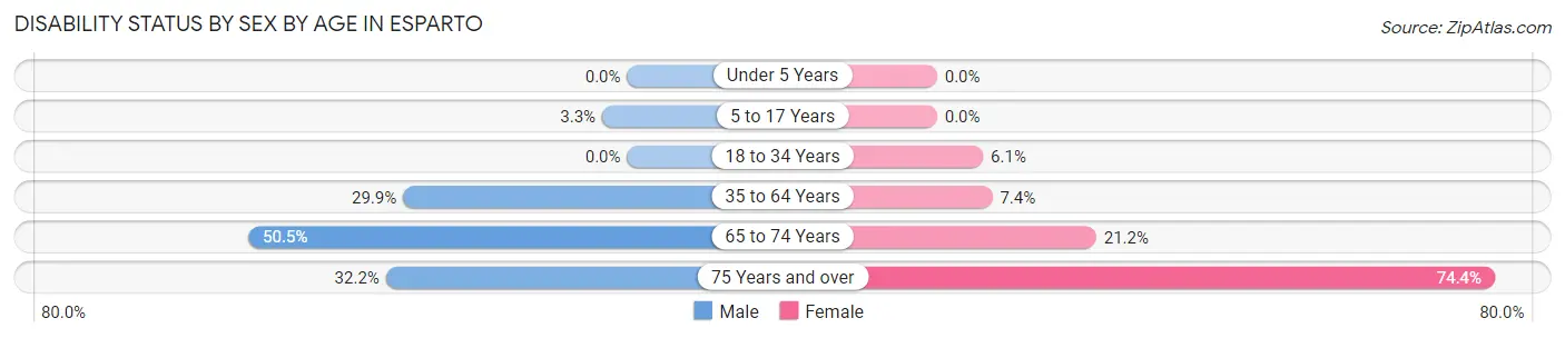 Disability Status by Sex by Age in Esparto