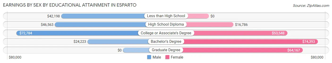 Earnings by Sex by Educational Attainment in Esparto