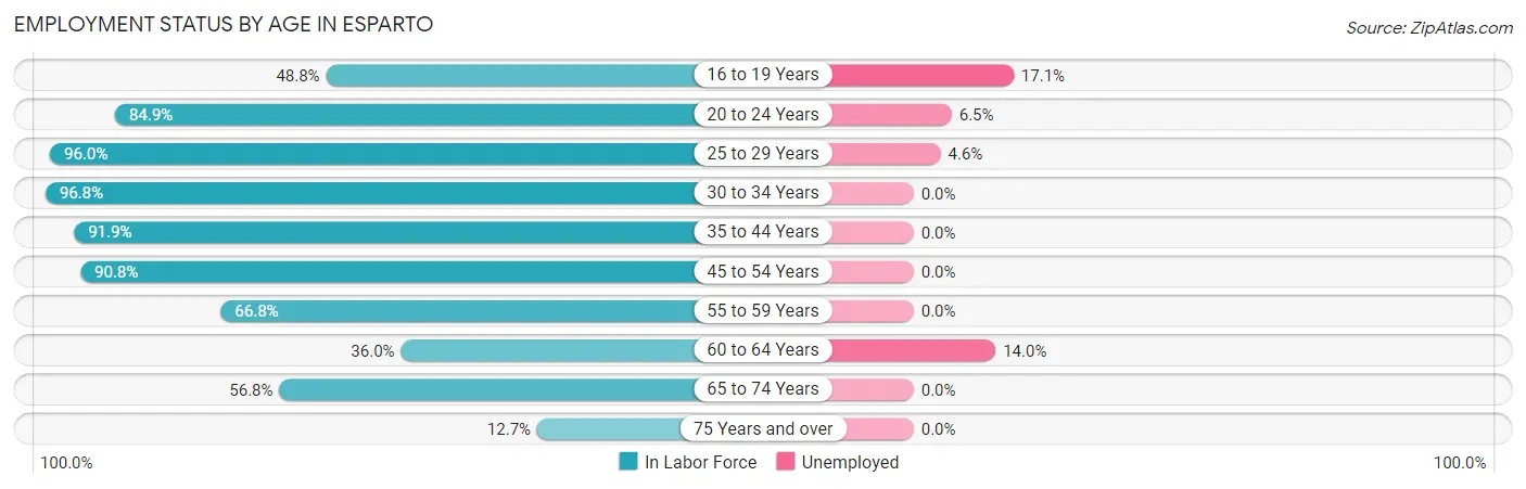 Employment Status by Age in Esparto