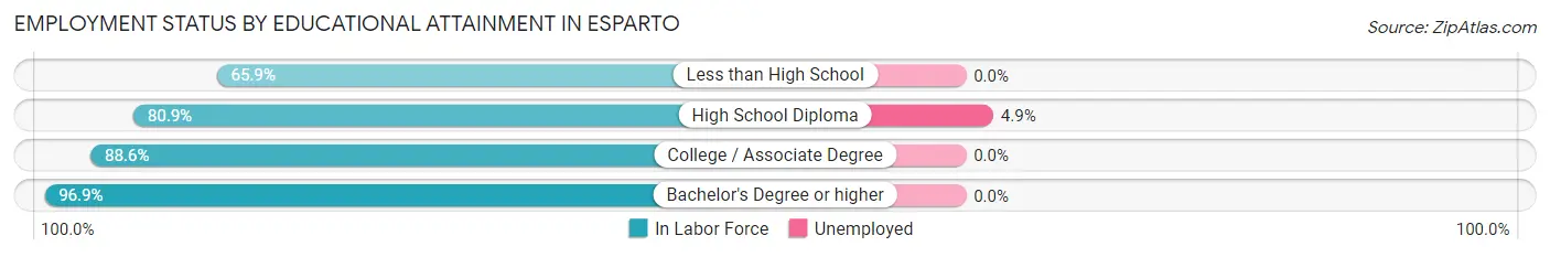 Employment Status by Educational Attainment in Esparto