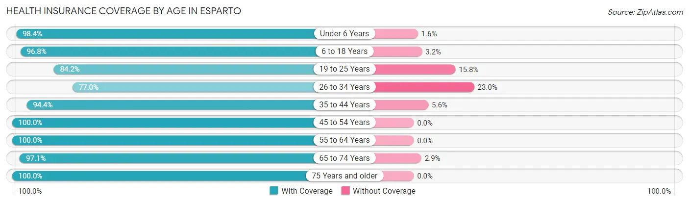Health Insurance Coverage by Age in Esparto
