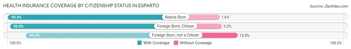 Health Insurance Coverage by Citizenship Status in Esparto
