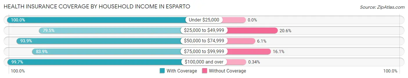 Health Insurance Coverage by Household Income in Esparto