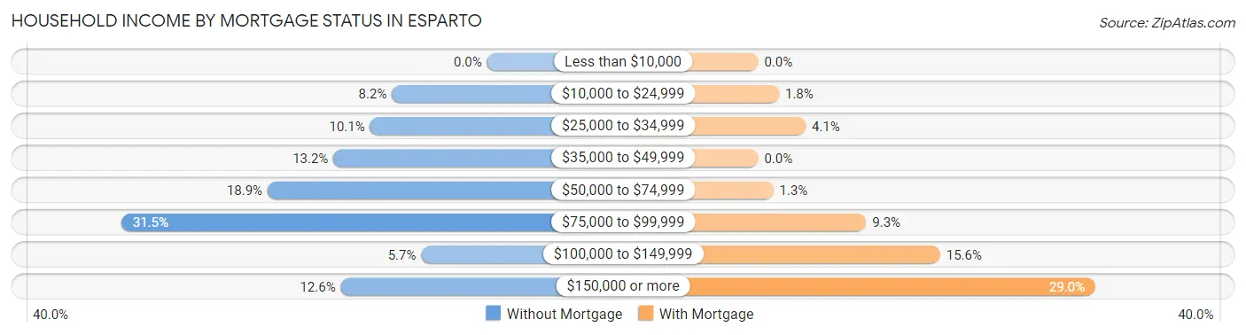 Household Income by Mortgage Status in Esparto