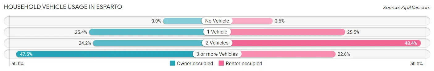 Household Vehicle Usage in Esparto