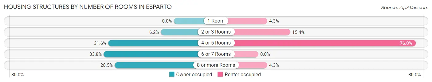 Housing Structures by Number of Rooms in Esparto