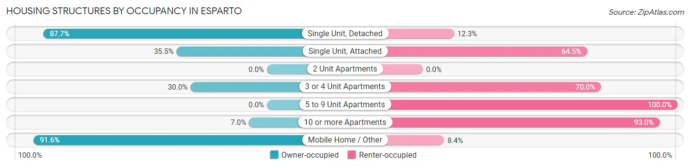 Housing Structures by Occupancy in Esparto