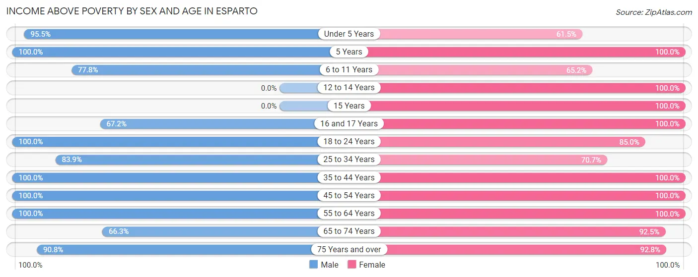 Income Above Poverty by Sex and Age in Esparto