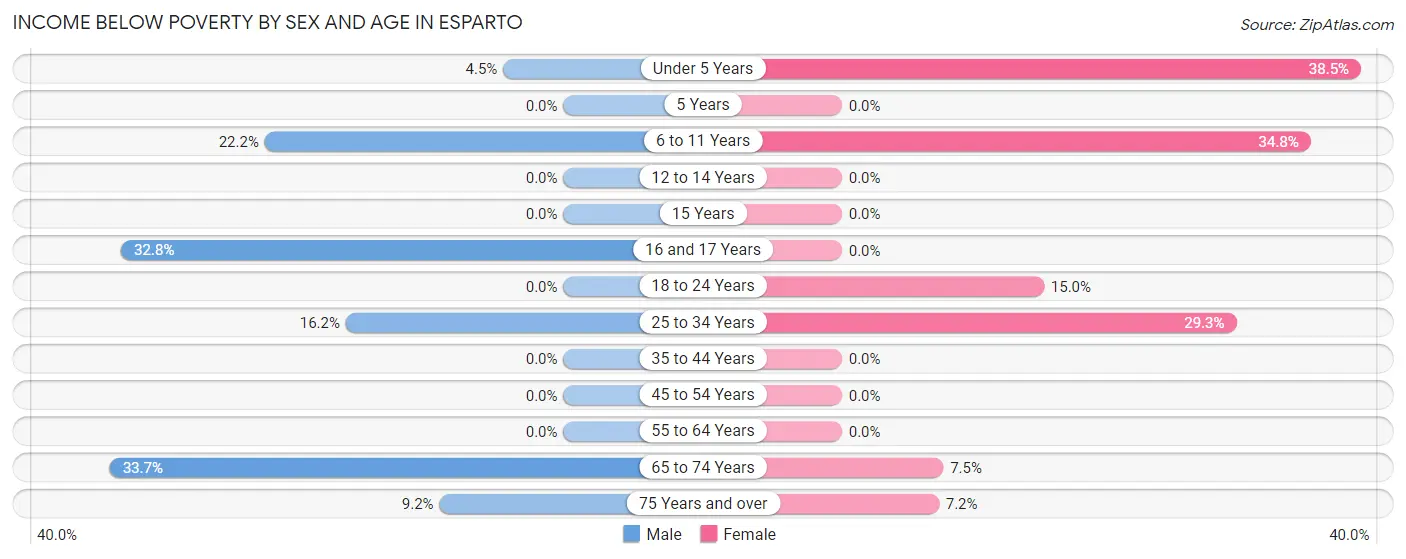 Income Below Poverty by Sex and Age in Esparto