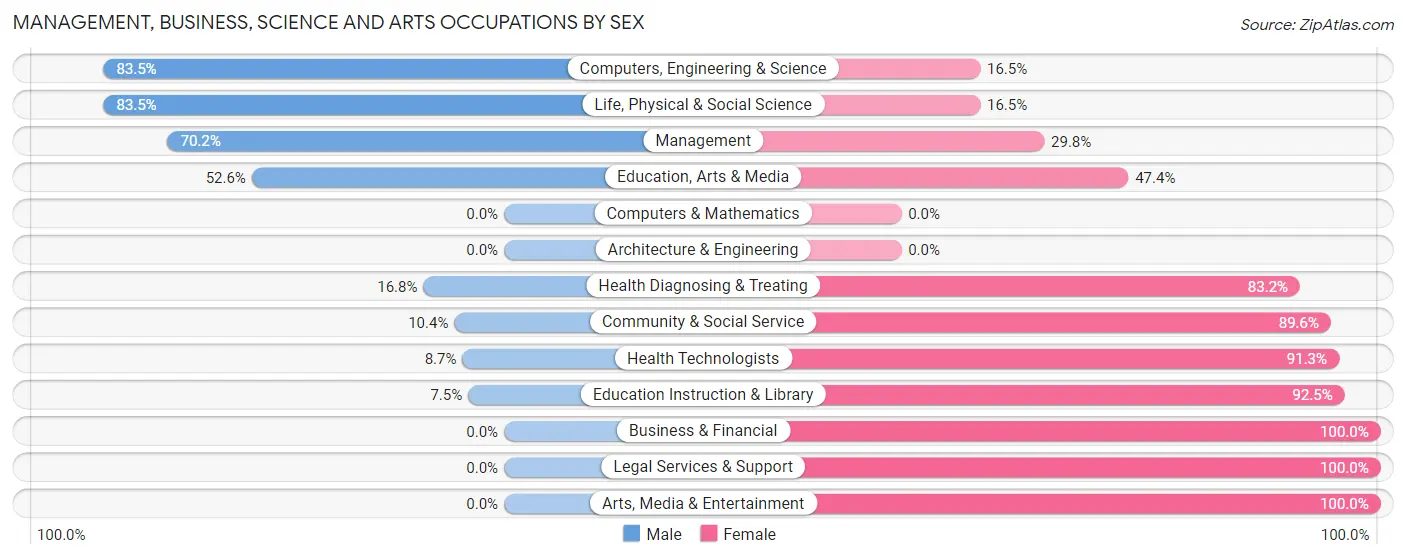 Management, Business, Science and Arts Occupations by Sex in Esparto