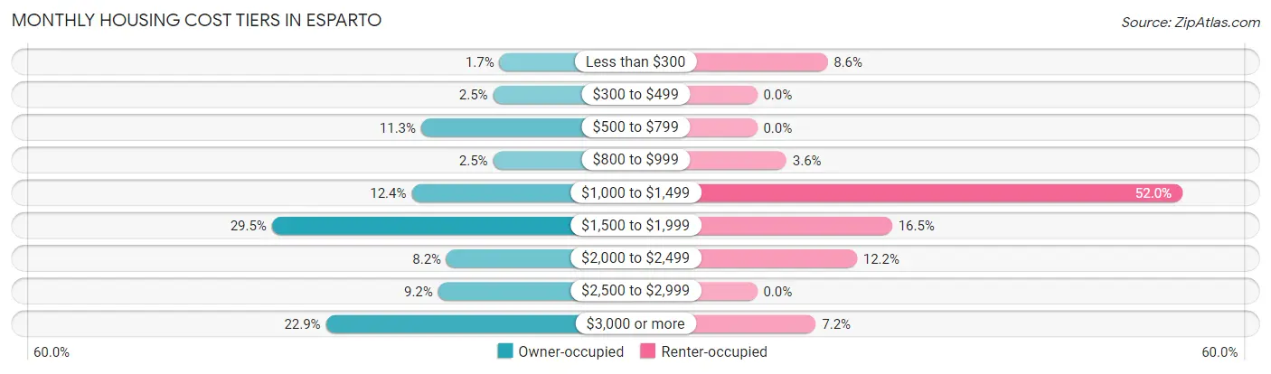 Monthly Housing Cost Tiers in Esparto