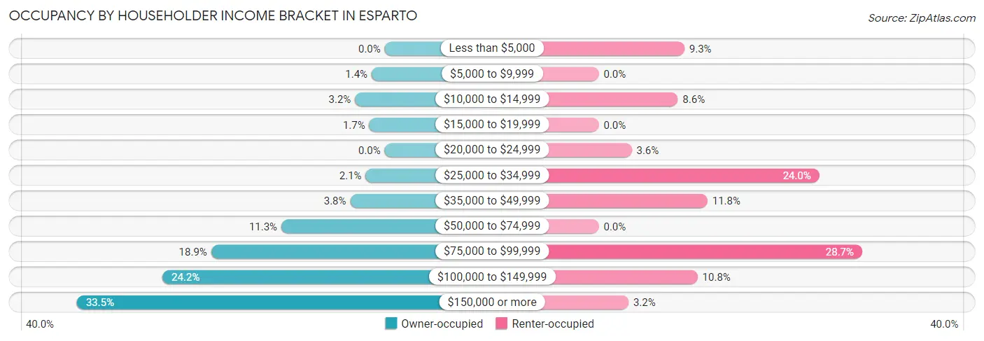 Occupancy by Householder Income Bracket in Esparto