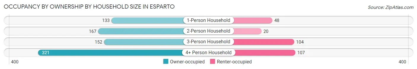 Occupancy by Ownership by Household Size in Esparto