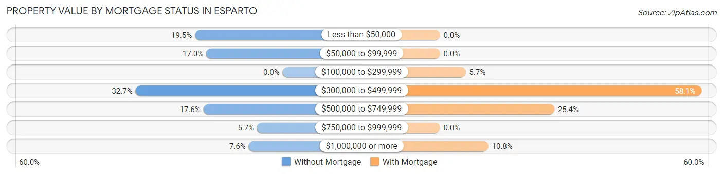 Property Value by Mortgage Status in Esparto