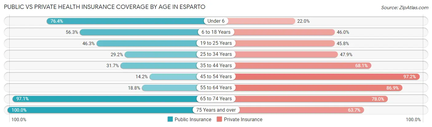Public vs Private Health Insurance Coverage by Age in Esparto