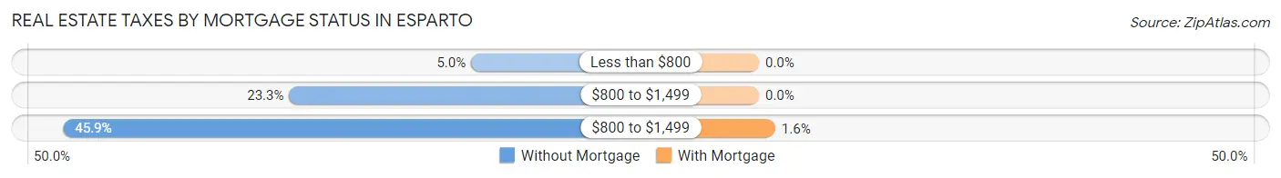 Real Estate Taxes by Mortgage Status in Esparto