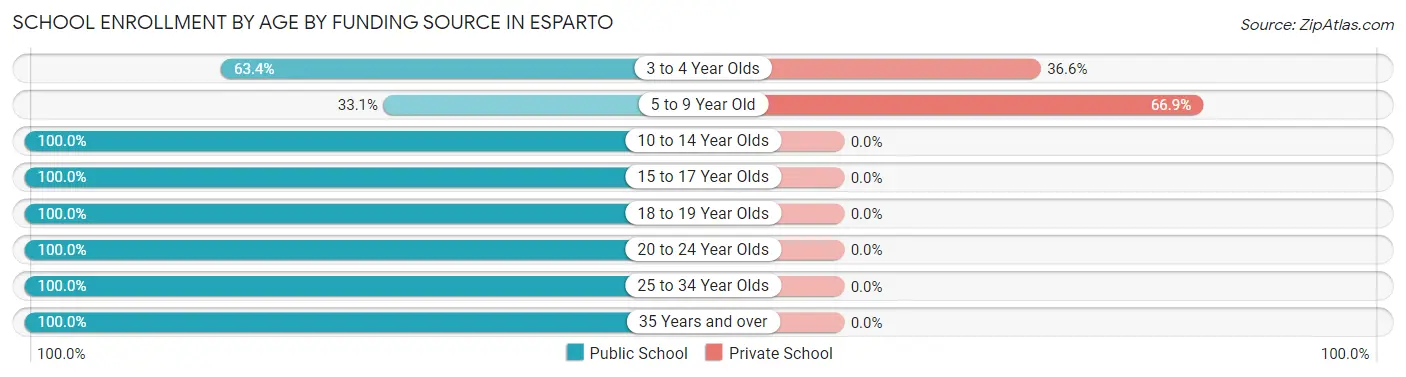 School Enrollment by Age by Funding Source in Esparto