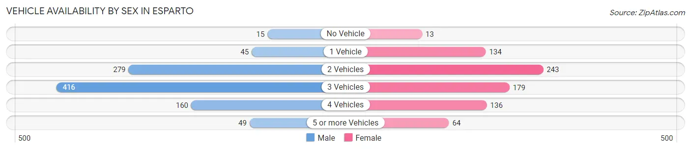 Vehicle Availability by Sex in Esparto