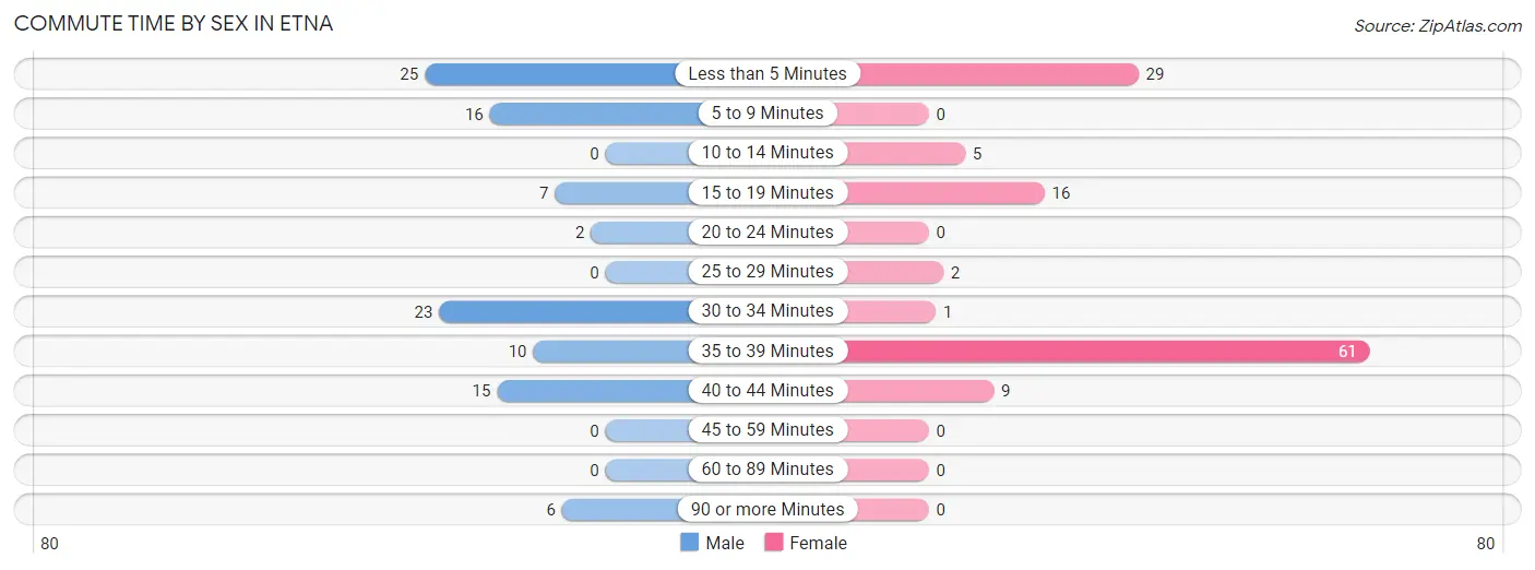 Commute Time by Sex in Etna