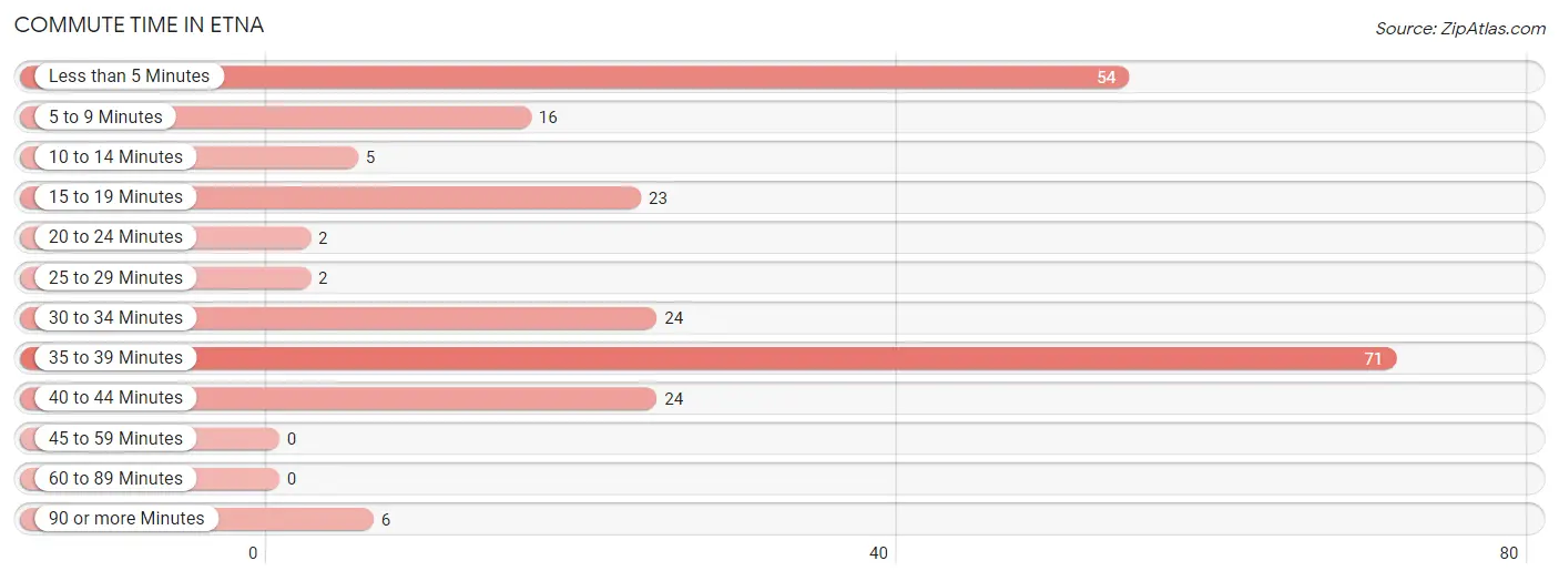 Commute Time in Etna