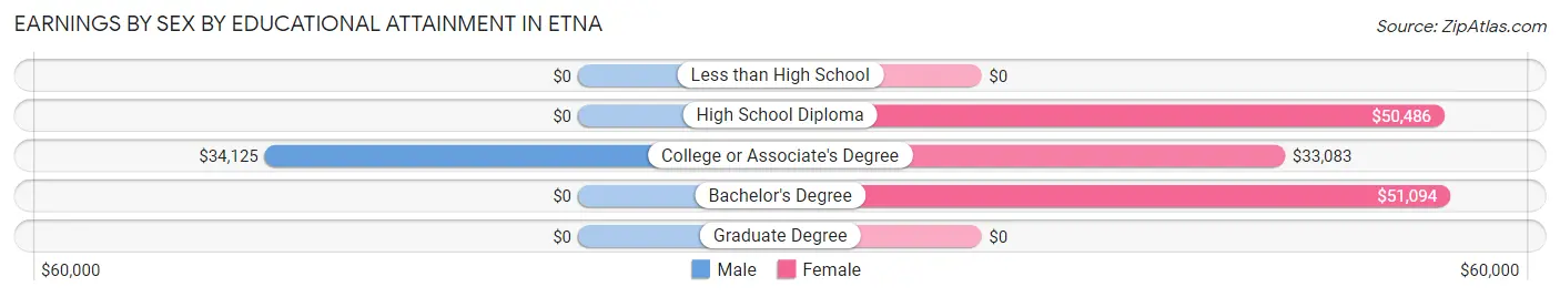 Earnings by Sex by Educational Attainment in Etna