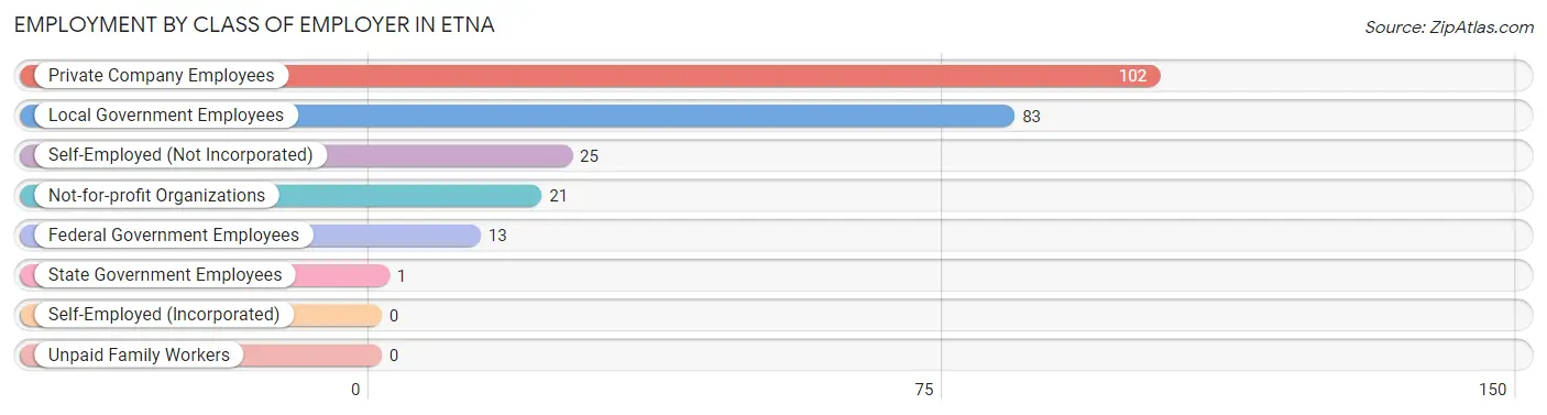 Employment by Class of Employer in Etna