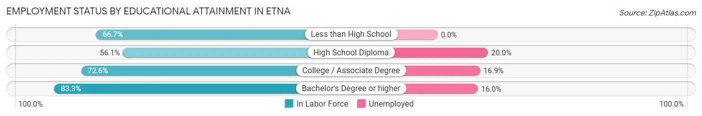 Employment Status by Educational Attainment in Etna