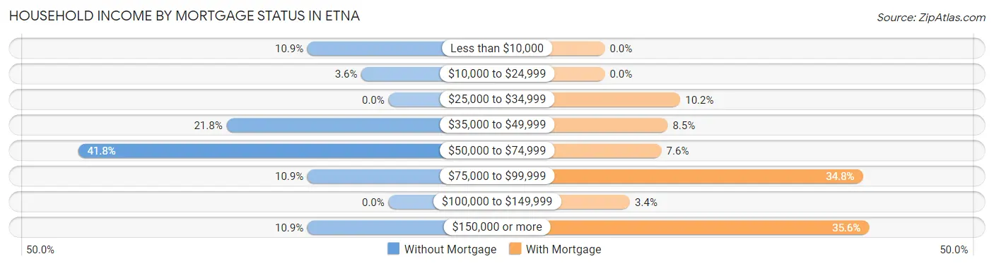 Household Income by Mortgage Status in Etna