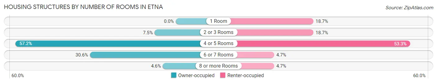 Housing Structures by Number of Rooms in Etna
