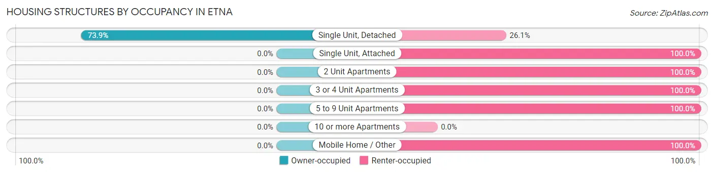 Housing Structures by Occupancy in Etna