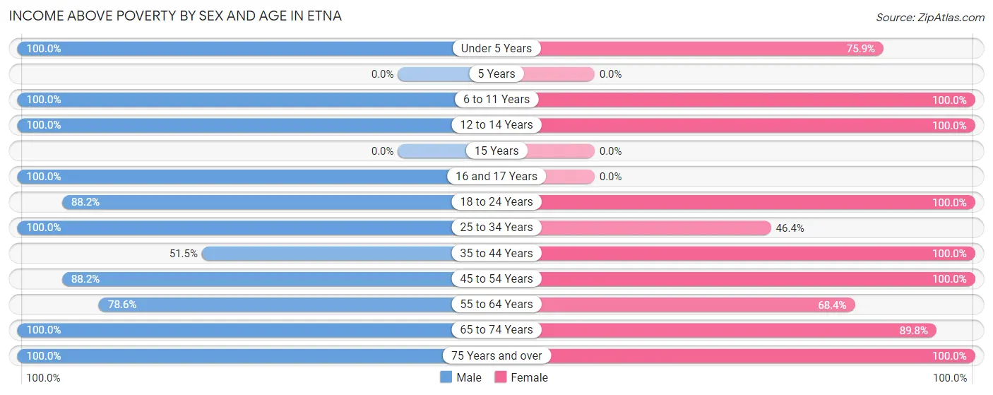 Income Above Poverty by Sex and Age in Etna