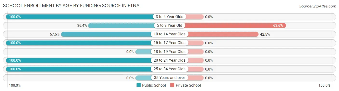 School Enrollment by Age by Funding Source in Etna